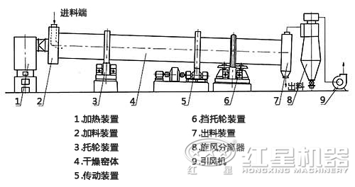 粉煤灰烘干機(jī)結(jié)構(gòu)圖