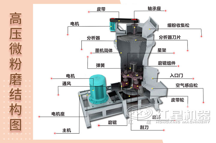 高壓微粉磨內(nèi)部結構圖