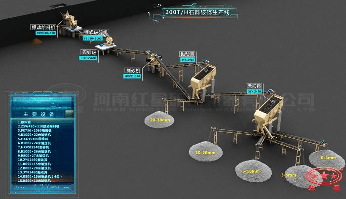 配顎破、圓錐破、制砂機的石料生產(chǎn)線流程圖