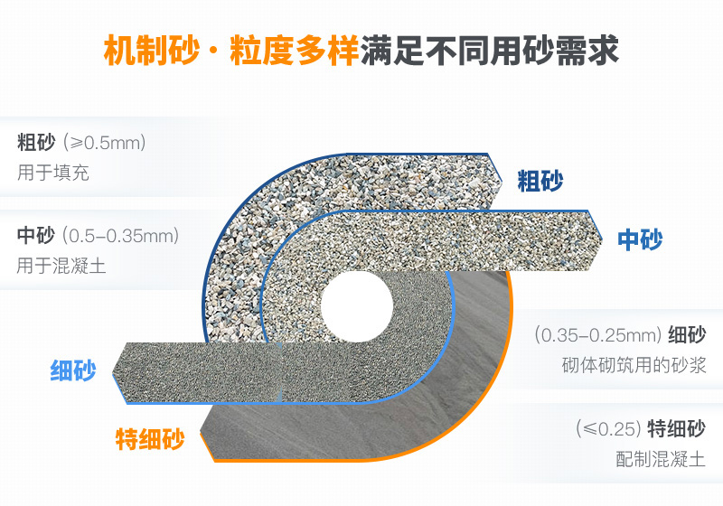 機制砂粒度多樣性，滿足不同需求