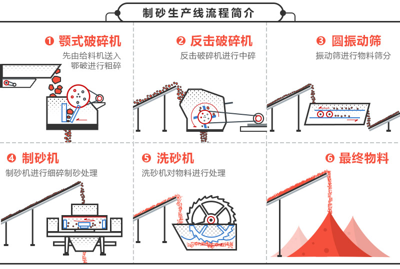 機(jī)械沙生產(chǎn)流程及設(shè)備展示